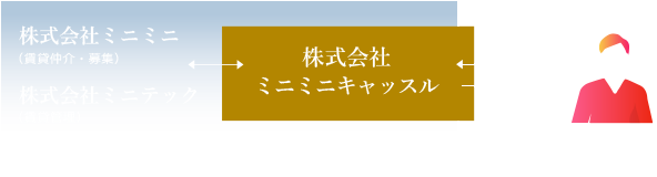 賃貸と売買の架け橋を行う